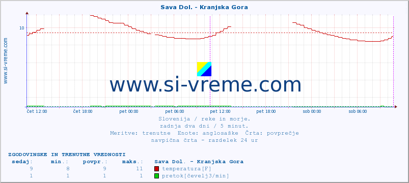 POVPREČJE :: Sava Dol. - Kranjska Gora :: temperatura | pretok | višina :: zadnja dva dni / 5 minut.