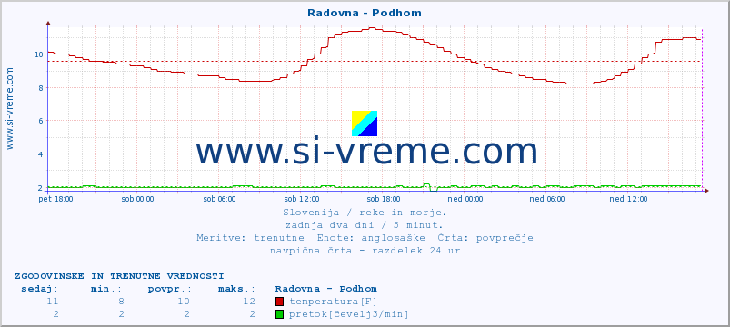 POVPREČJE :: Radovna - Podhom :: temperatura | pretok | višina :: zadnja dva dni / 5 minut.