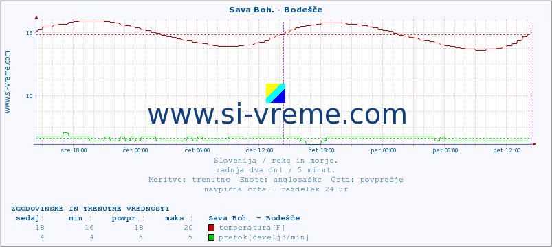 POVPREČJE :: Sava Boh. - Bodešče :: temperatura | pretok | višina :: zadnja dva dni / 5 minut.