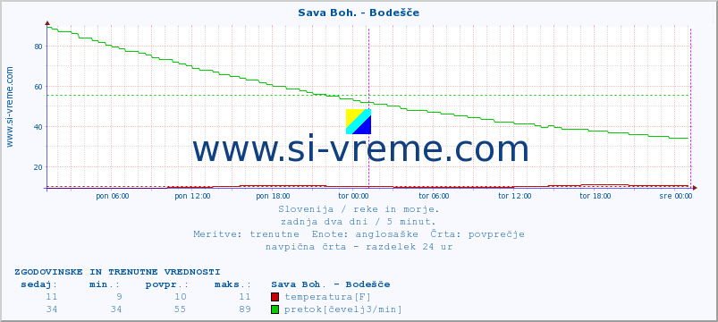 POVPREČJE :: Sava Boh. - Bodešče :: temperatura | pretok | višina :: zadnja dva dni / 5 minut.