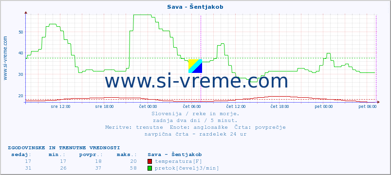 POVPREČJE :: Sava - Šentjakob :: temperatura | pretok | višina :: zadnja dva dni / 5 minut.