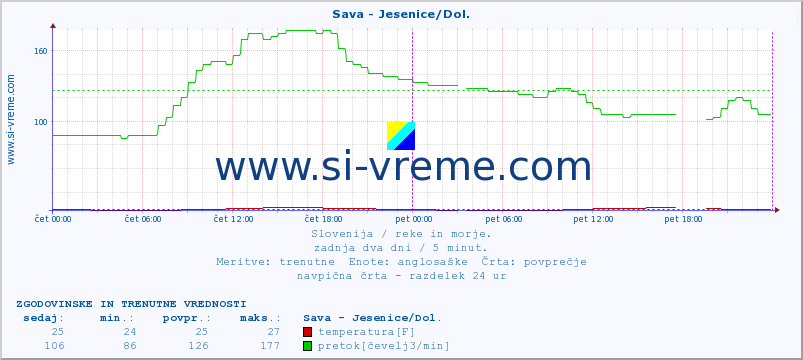 POVPREČJE :: Sava - Jesenice/Dol. :: temperatura | pretok | višina :: zadnja dva dni / 5 minut.