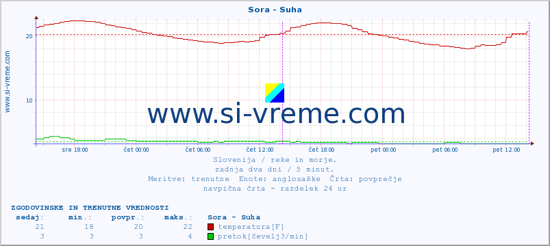 POVPREČJE :: Sora - Suha :: temperatura | pretok | višina :: zadnja dva dni / 5 minut.