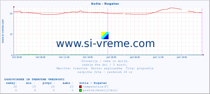 POVPREČJE :: Sotla - Rogatec :: temperatura | pretok | višina :: zadnja dva dni / 5 minut.