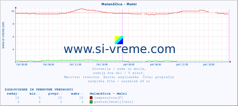 POVPREČJE :: Malenščica - Malni :: temperatura | pretok | višina :: zadnja dva dni / 5 minut.