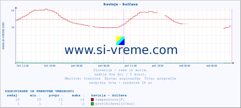 POVPREČJE :: Savinja - Solčava :: temperatura | pretok | višina :: zadnja dva dni / 5 minut.