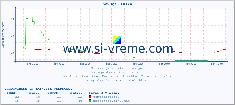 POVPREČJE :: Savinja - Laško :: temperatura | pretok | višina :: zadnja dva dni / 5 minut.