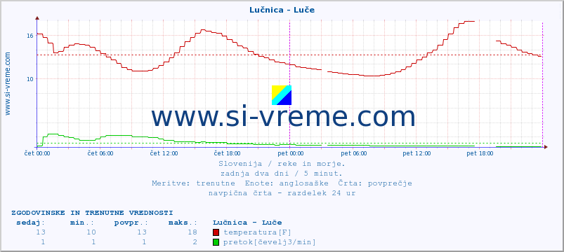 POVPREČJE :: Lučnica - Luče :: temperatura | pretok | višina :: zadnja dva dni / 5 minut.