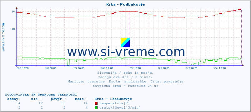 POVPREČJE :: Krka - Podbukovje :: temperatura | pretok | višina :: zadnja dva dni / 5 minut.