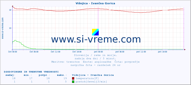 POVPREČJE :: Višnjica - Ivančna Gorica :: temperatura | pretok | višina :: zadnja dva dni / 5 minut.