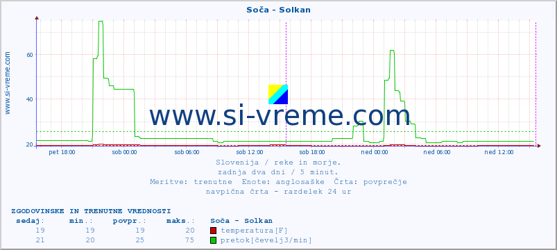 POVPREČJE :: Soča - Solkan :: temperatura | pretok | višina :: zadnja dva dni / 5 minut.