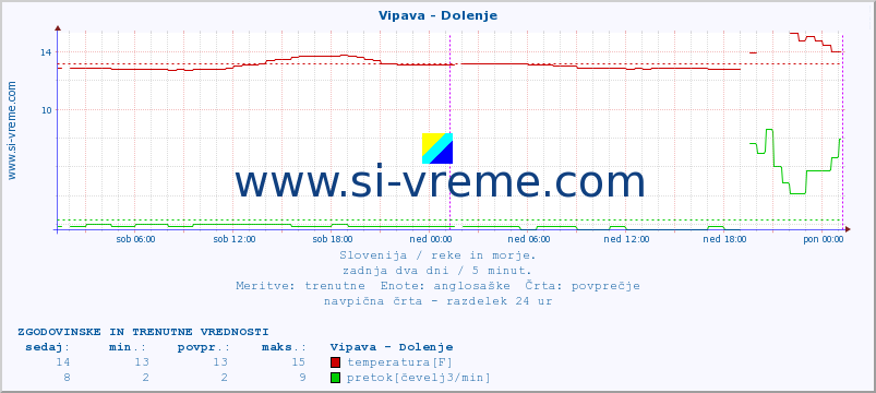 POVPREČJE :: Vipava - Dolenje :: temperatura | pretok | višina :: zadnja dva dni / 5 minut.