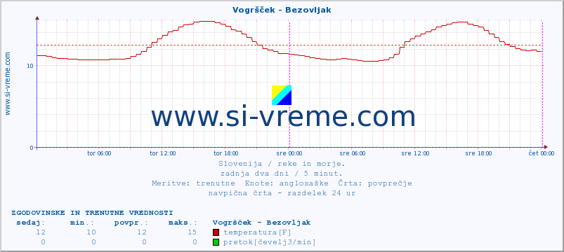 POVPREČJE :: Vogršček - Bezovljak :: temperatura | pretok | višina :: zadnja dva dni / 5 minut.