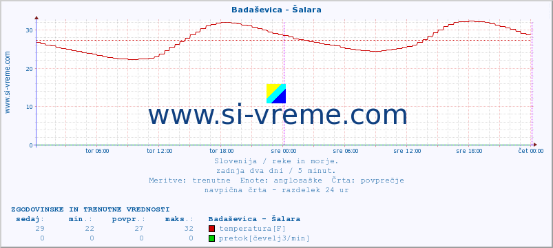 POVPREČJE :: Badaševica - Šalara :: temperatura | pretok | višina :: zadnja dva dni / 5 minut.