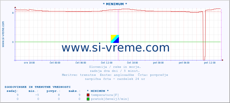 POVPREČJE :: * MINIMUM * :: temperatura | pretok | višina :: zadnja dva dni / 5 minut.