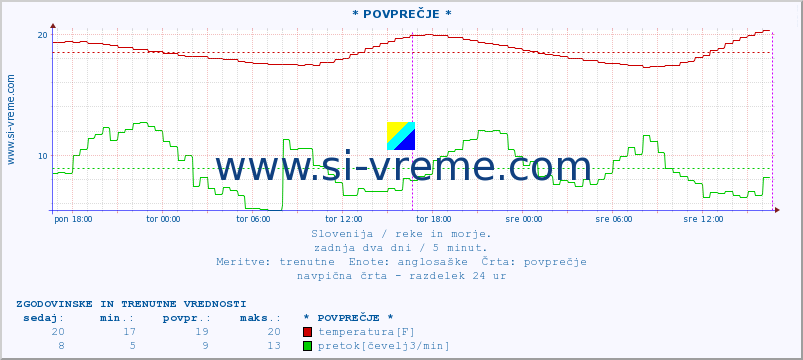 POVPREČJE :: * POVPREČJE * :: temperatura | pretok | višina :: zadnja dva dni / 5 minut.