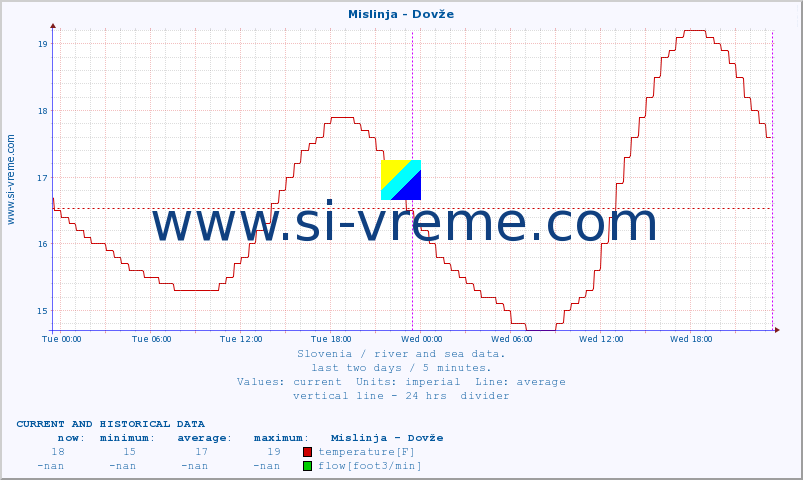  :: Mislinja - Dovže :: temperature | flow | height :: last two days / 5 minutes.