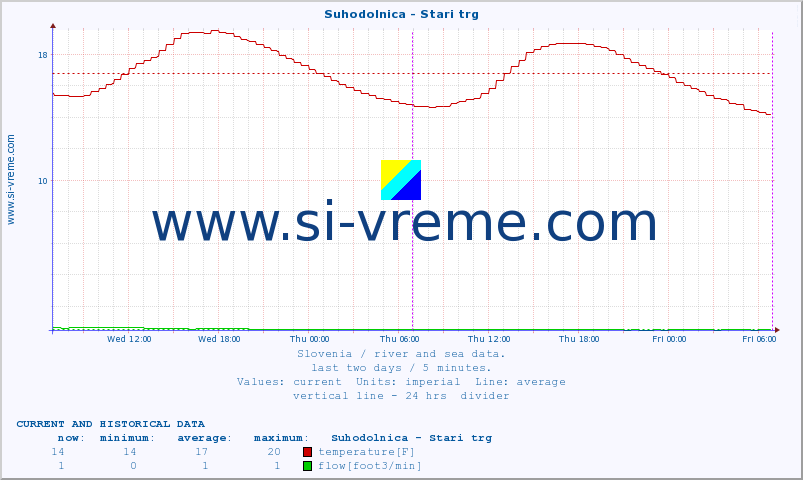  :: Suhodolnica - Stari trg :: temperature | flow | height :: last two days / 5 minutes.