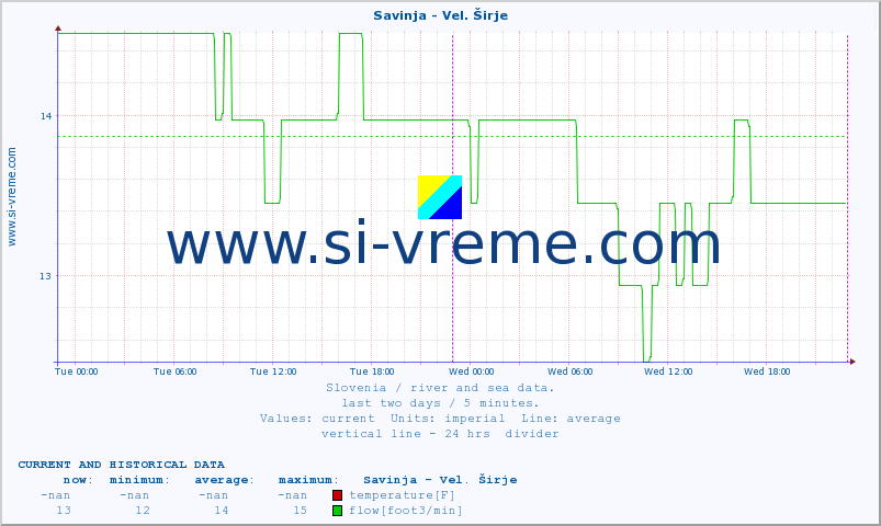  :: Savinja - Vel. Širje :: temperature | flow | height :: last two days / 5 minutes.