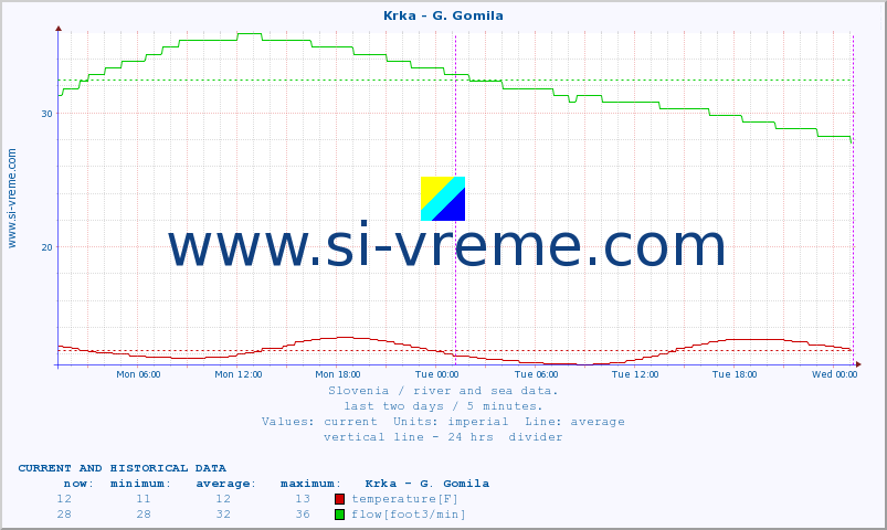  :: Krka - G. Gomila :: temperature | flow | height :: last two days / 5 minutes.