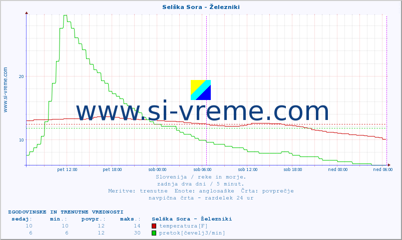 POVPREČJE :: Selška Sora - Železniki :: temperatura | pretok | višina :: zadnja dva dni / 5 minut.