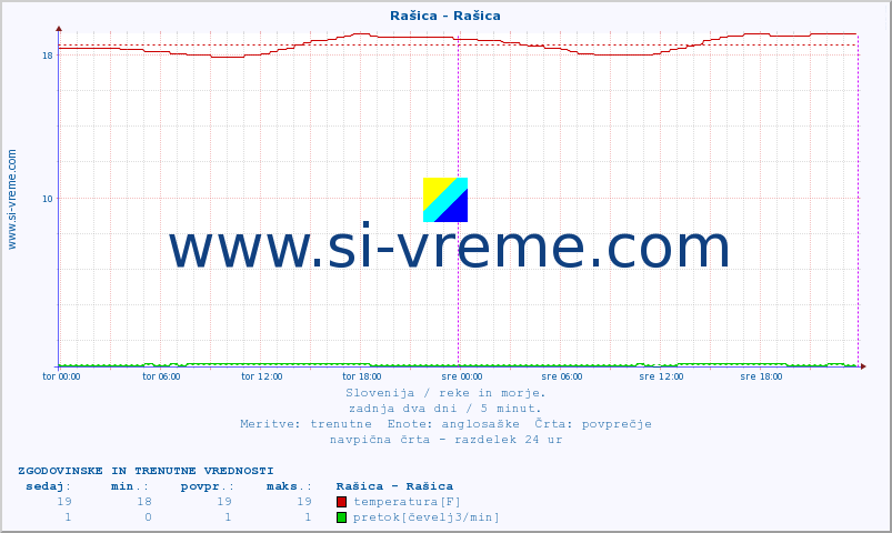 POVPREČJE :: Rašica - Rašica :: temperatura | pretok | višina :: zadnja dva dni / 5 minut.