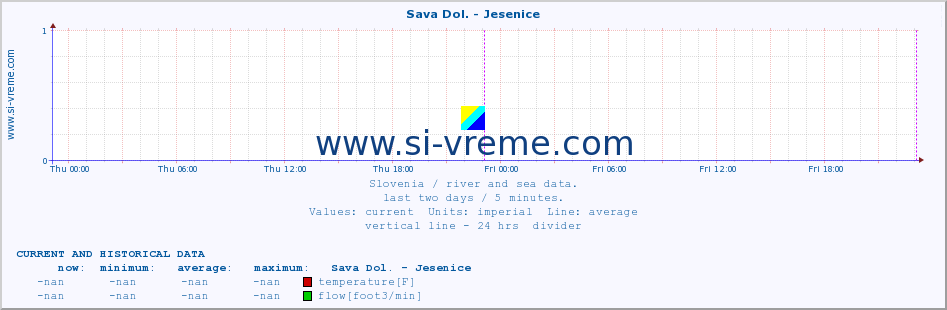  :: Sava Dol. - Jesenice :: temperature | flow | height :: last two days / 5 minutes.