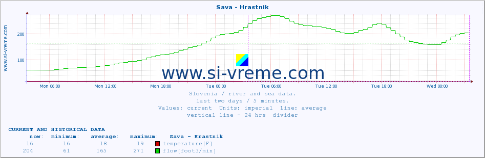  :: Sava - Hrastnik :: temperature | flow | height :: last two days / 5 minutes.