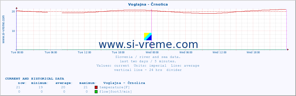  :: Voglajna - Črnolica :: temperature | flow | height :: last two days / 5 minutes.