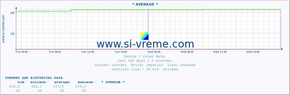  :: * AVERAGE * :: height |  |  :: last two days / 5 minutes.