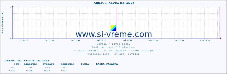  ::  DUNAV -  BAČKA PALANKA :: height |  |  :: last two days / 5 minutes.