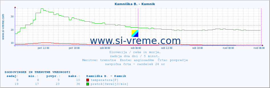 POVPREČJE :: Kamniška B. - Kamnik :: temperatura | pretok | višina :: zadnja dva dni / 5 minut.