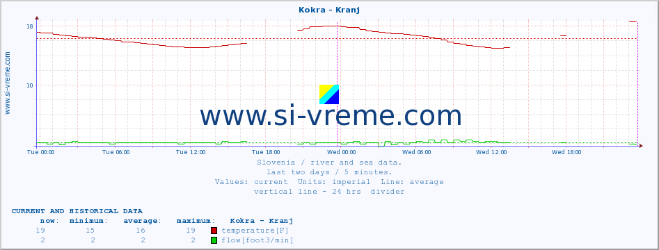  :: Kokra - Kranj :: temperature | flow | height :: last two days / 5 minutes.