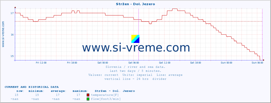  :: Stržen - Dol. Jezero :: temperature | flow | height :: last two days / 5 minutes.