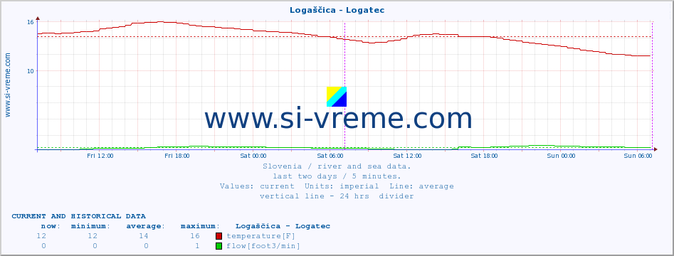  :: Logaščica - Logatec :: temperature | flow | height :: last two days / 5 minutes.