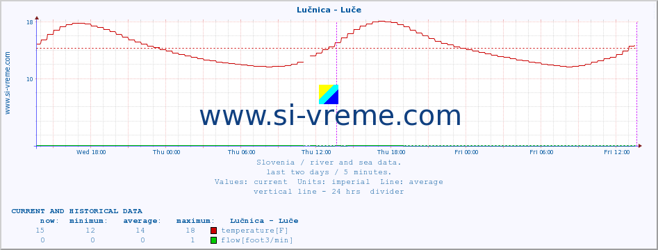  :: Lučnica - Luče :: temperature | flow | height :: last two days / 5 minutes.