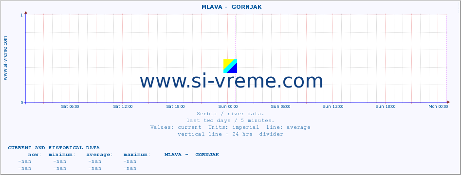  ::  MLAVA -  GORNJAK :: height |  |  :: last two days / 5 minutes.