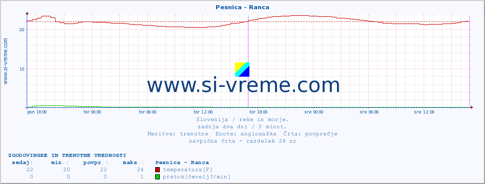 POVPREČJE :: Pesnica - Ranca :: temperatura | pretok | višina :: zadnja dva dni / 5 minut.