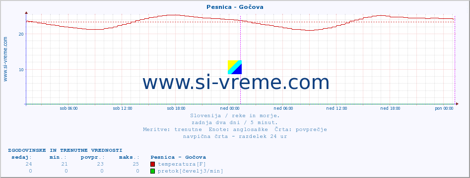 POVPREČJE :: Pesnica - Gočova :: temperatura | pretok | višina :: zadnja dva dni / 5 minut.