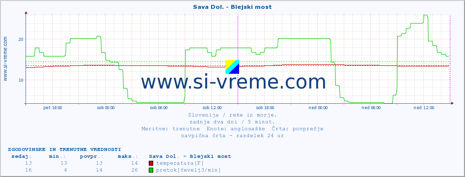 POVPREČJE :: Sava Dol. - Blejski most :: temperatura | pretok | višina :: zadnja dva dni / 5 minut.