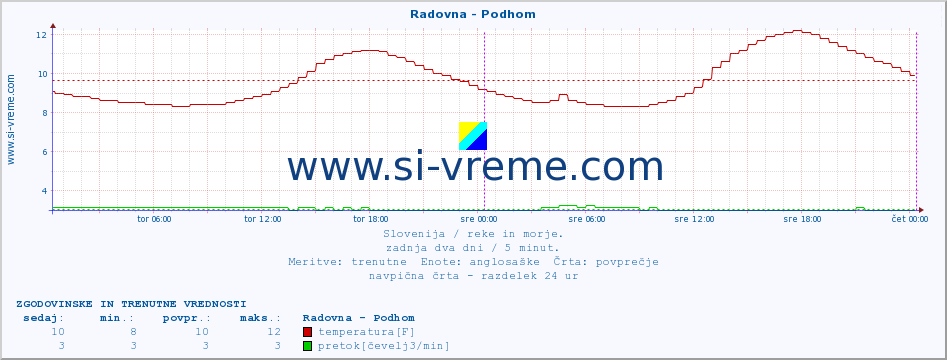 POVPREČJE :: Radovna - Podhom :: temperatura | pretok | višina :: zadnja dva dni / 5 minut.