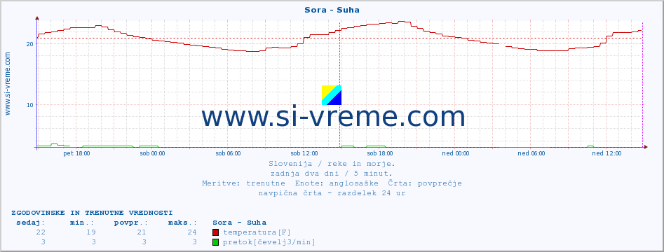 POVPREČJE :: Sora - Suha :: temperatura | pretok | višina :: zadnja dva dni / 5 minut.