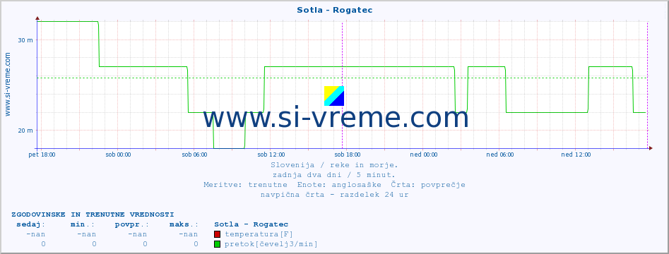 POVPREČJE :: Sotla - Rogatec :: temperatura | pretok | višina :: zadnja dva dni / 5 minut.