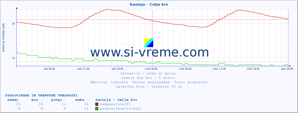 POVPREČJE :: Savinja - Celje brv :: temperatura | pretok | višina :: zadnja dva dni / 5 minut.