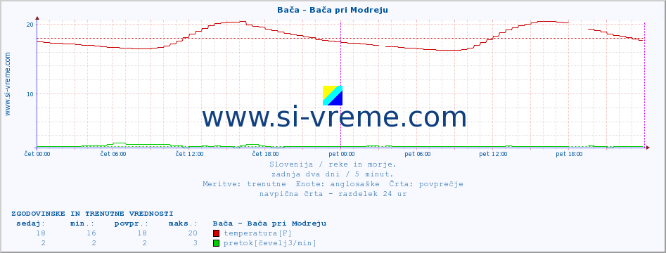 POVPREČJE :: Bača - Bača pri Modreju :: temperatura | pretok | višina :: zadnja dva dni / 5 minut.