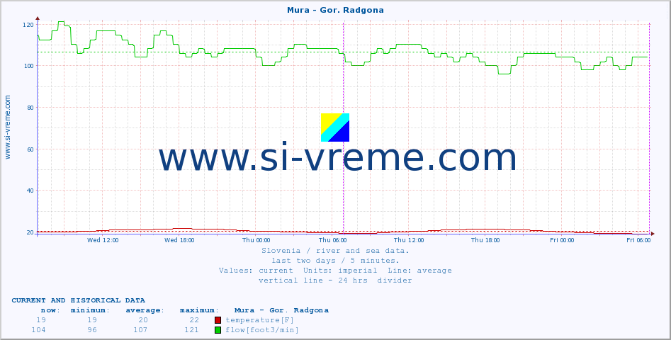  :: Mura - Gor. Radgona :: temperature | flow | height :: last two days / 5 minutes.