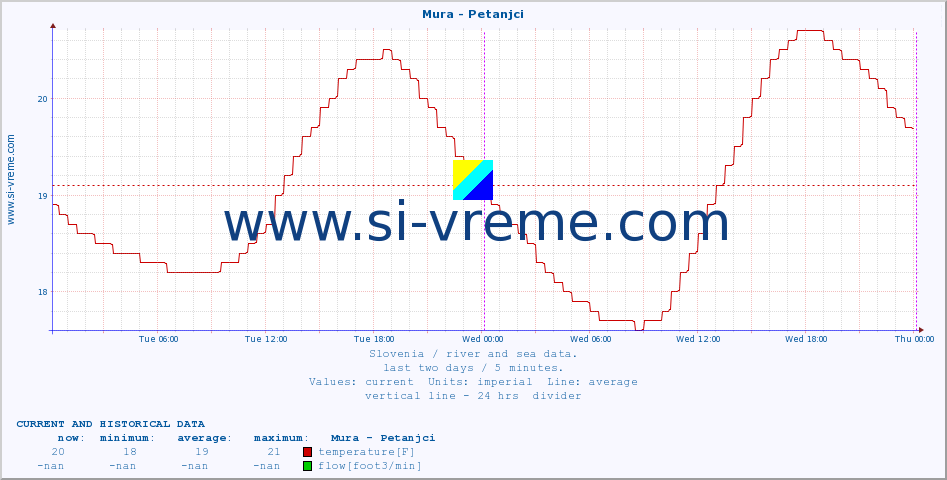  :: Mura - Petanjci :: temperature | flow | height :: last two days / 5 minutes.