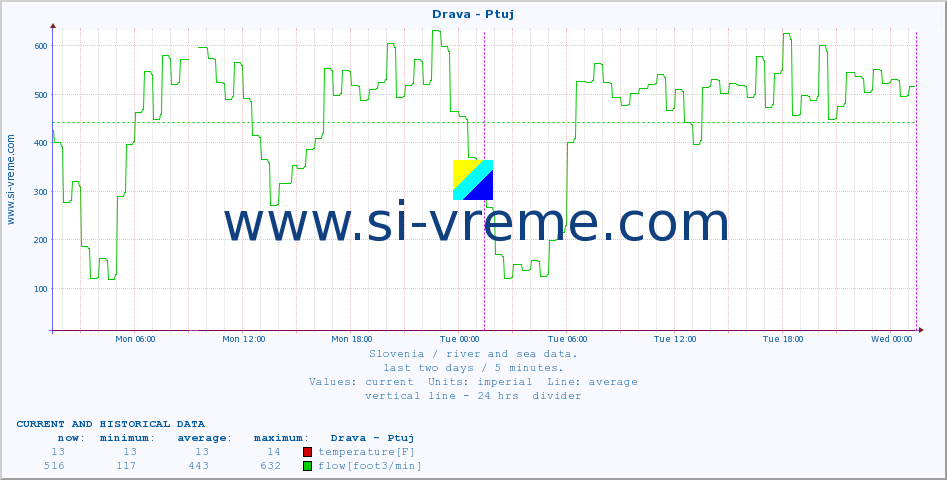  :: Drava - Ptuj :: temperature | flow | height :: last two days / 5 minutes.