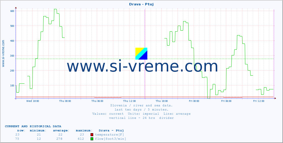  :: Drava - Ptuj :: temperature | flow | height :: last two days / 5 minutes.