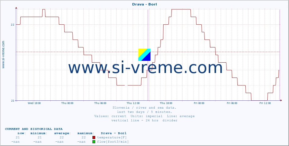  :: Drava - Borl :: temperature | flow | height :: last two days / 5 minutes.